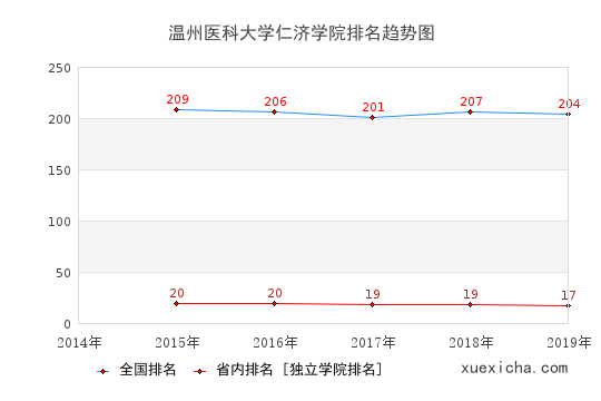 2014-2019溫州醫(yī)科大學(xué)仁濟(jì)學(xué)院排名趨勢圖