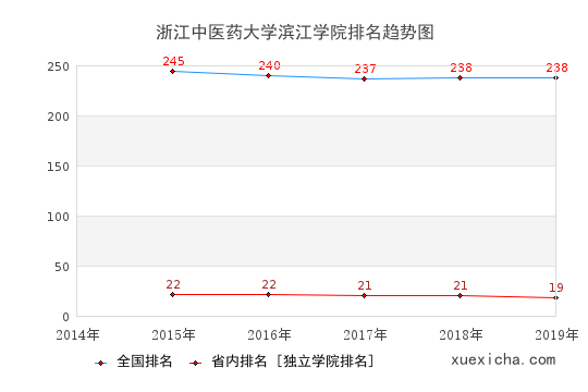 2014-2019浙江中醫(yī)藥大學(xué)濱江學(xué)院排名趨勢圖