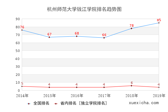 2014-2019杭州師范大學錢江學院排名趨勢圖