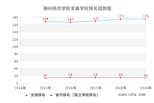 2014-2019湖州師范學(xué)院求真學(xué)院排名趨勢圖