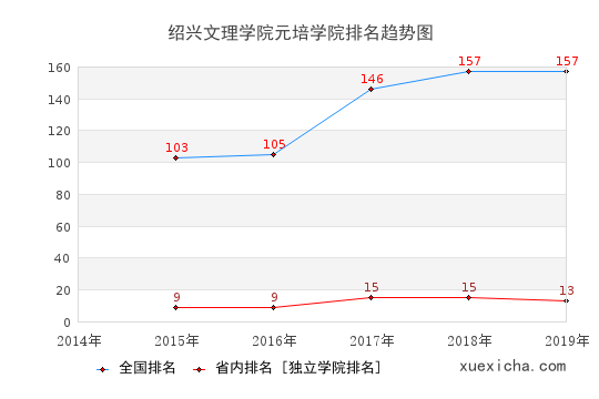 2014-2019紹興文理學(xué)院元培學(xué)院排名趨勢(shì)圖