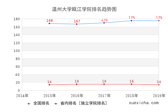 2014-2019溫州大學(xué)甌江學(xué)院排名趨勢圖