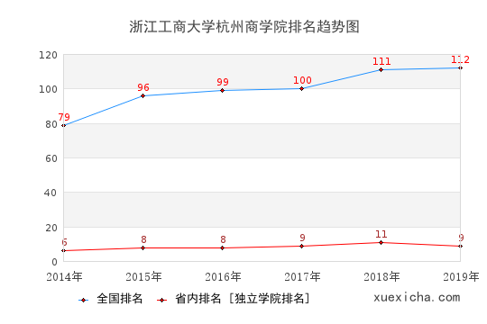 2014-2019浙江工商大學(xué)杭州商學(xué)院排名趨勢圖
