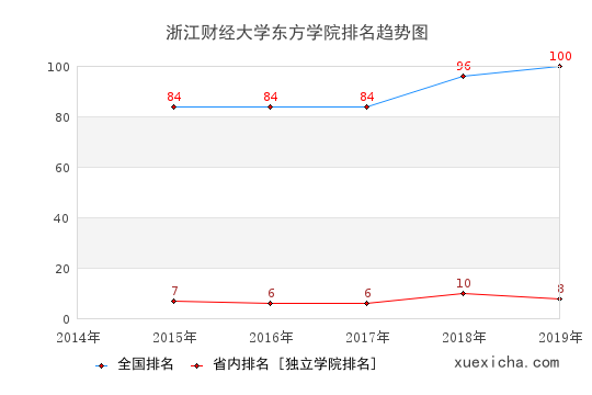 2014-2019浙江財(cái)經(jīng)大學(xué)東方學(xué)院排名趨勢(shì)圖