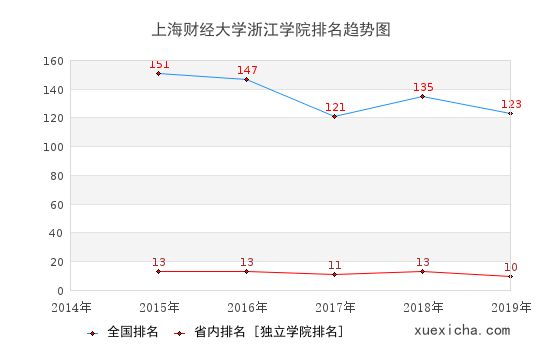 2014-2019上海財(cái)經(jīng)大學(xué)浙江學(xué)院排名趨勢(shì)圖