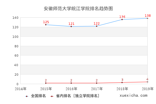 2014-2019安徽師范大學(xué)皖江學(xué)院排名趨勢(shì)圖