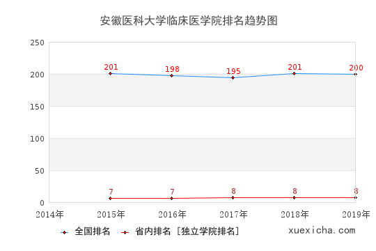 2014-2019安徽醫(yī)科大學臨床醫(yī)學院排名趨勢圖