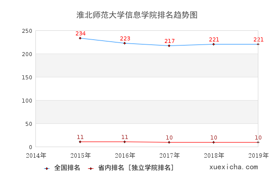 2014-2019淮北師范大學信息學院排名趨勢圖