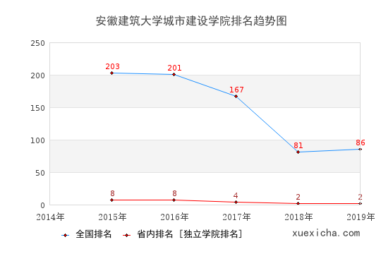 2014-2019安徽建筑大學城市建設學院排名趨勢圖
