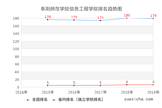 2014-2019阜陽師范學院信息工程學院排名趨勢圖