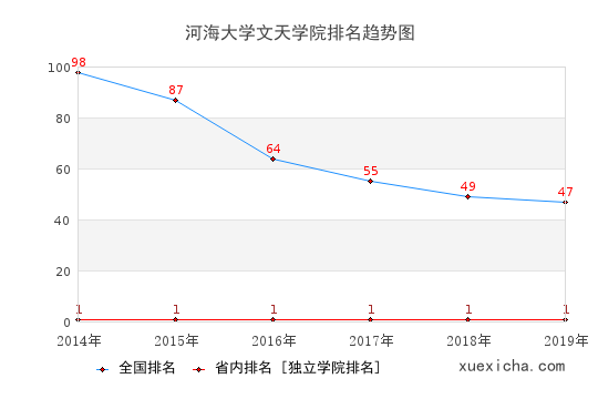 2014-2019河海大學文天學院排名趨勢圖