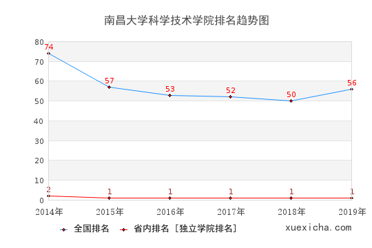 2014-2019南昌大學(xué)科學(xué)技術(shù)學(xué)院排名趨勢(shì)圖