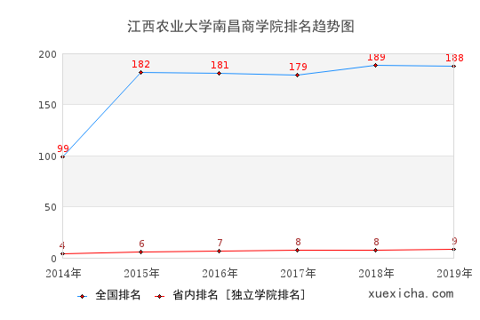 2014-2019江西農(nóng)業(yè)大學南昌商學院排名趨勢圖