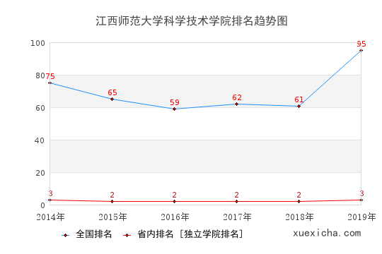 2014-2019江西師范大學(xué)科學(xué)技術(shù)學(xué)院排名趨勢圖