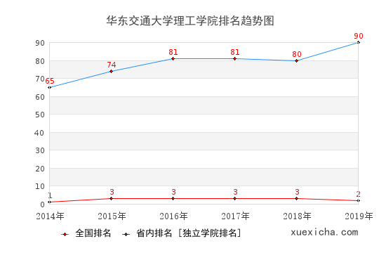 2014-2019華東交通大學(xué)理工學(xué)院排名趨勢圖
