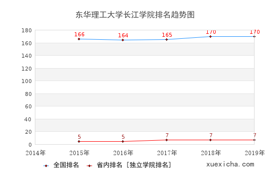 2014-2019東華理工大學(xué)長(zhǎng)江學(xué)院排名趨勢(shì)圖