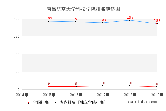 2014-2019南昌航空大學科技學院排名趨勢圖