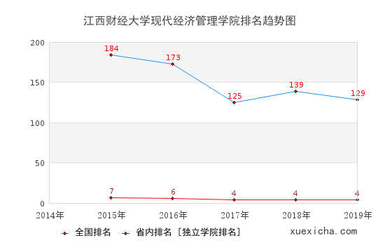 2014-2019江西財經(jīng)大學現(xiàn)代經(jīng)濟管理學院排名趨勢圖