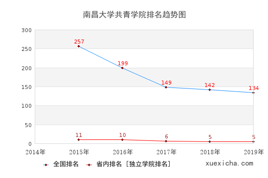 2014-2019南昌大學(xué)共青學(xué)院排名趨勢圖