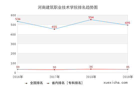 2016-2019河南建筑職業(yè)技術學院排名趨勢圖