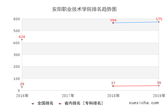 2016-2019安陽職業(yè)技術學院排名趨勢圖