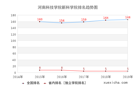 2014-2019河南科技學(xué)院新科學(xué)院排名趨勢(shì)圖