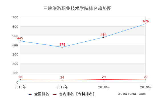 2016-2019三峽旅游職業(yè)技術學院排名趨勢圖