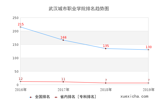2016-2019武漢城市職業(yè)學(xué)院排名趨勢圖