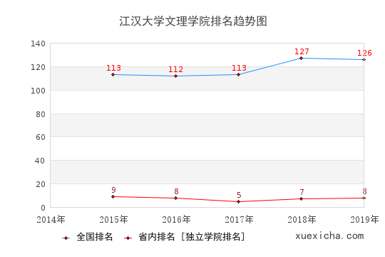 2014-2019江漢大學(xué)文理學(xué)院排名趨勢圖