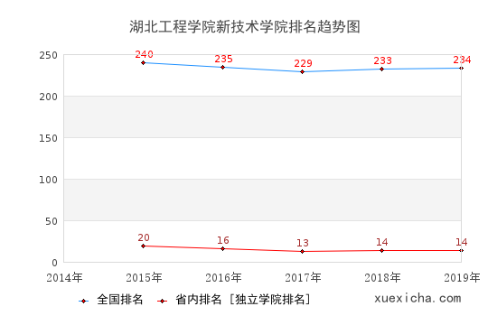 2014-2019湖北工程學(xué)院新技術(shù)學(xué)院排名趨勢圖