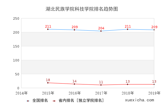 2014-2019湖北民族學院科技學院排名趨勢圖