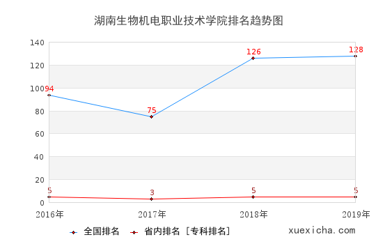2016-2019湖南生物機電職業(yè)技術(shù)學(xué)院排名趨勢圖