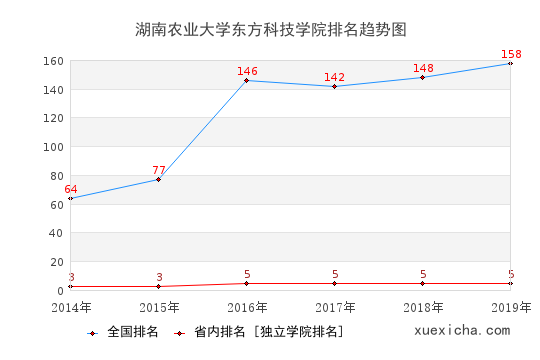 2014-2019湖南農(nóng)業(yè)大學(xué)東方科技學(xué)院排名趨勢(shì)圖