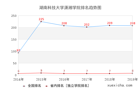 2014-2019湖南科技大學(xué)瀟湘學(xué)院排名趨勢(shì)圖