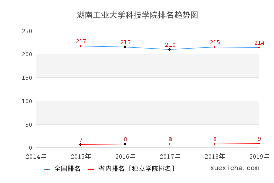 2014-2019湖南工業(yè)大學(xué)科技學(xué)院排名趨勢(shì)圖