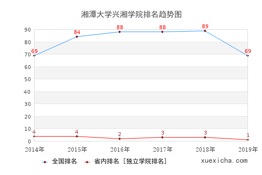 2014-2019湘潭大學興湘學院排名趨勢圖