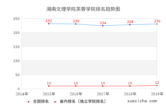 2014-2019湖南文理學院芙蓉學院排名趨勢圖