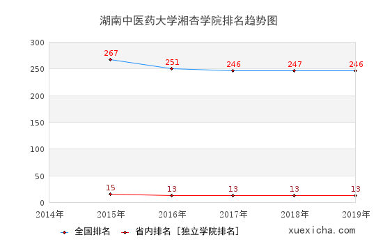 2014-2019湖南中醫(yī)藥大學(xué)湘杏學(xué)院排名趨勢圖