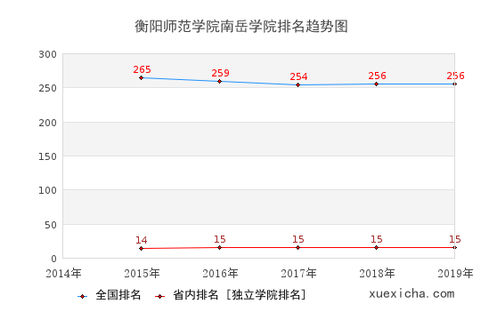 2014-2019衡陽師范學(xué)院南岳學(xué)院排名趨勢圖