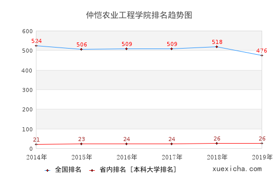 2014-2019仲愷農(nóng)業(yè)工程學院排名趨勢圖
