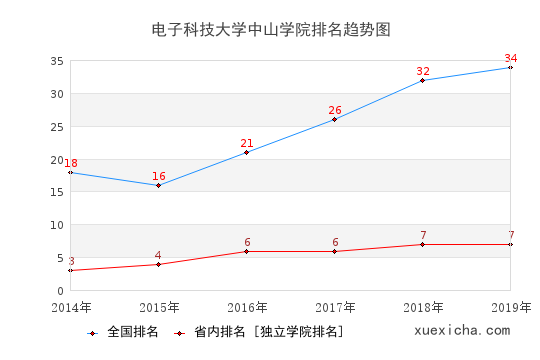 2014-2019電子科技大學(xué)中山學(xué)院排名趨勢(shì)圖