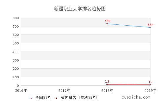 2016-2019新疆職業(yè)大學(xué)排名趨勢圖