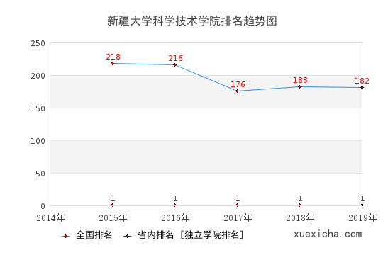 2014-2019新疆大學(xué)科學(xué)技術(shù)學(xué)院排名趨勢圖