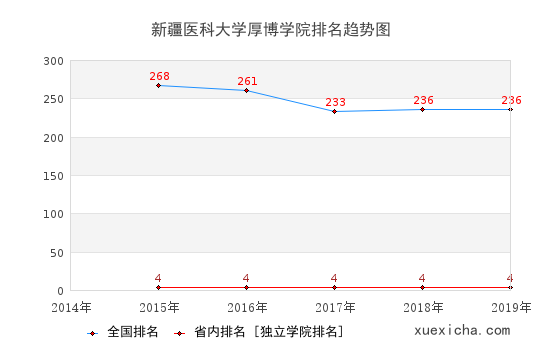 2014-2019新疆醫(yī)科大學厚博學院排名趨勢圖