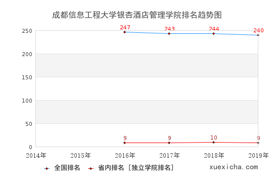 2014-2019成都信息工程大學銀杏酒店管理學院排名趨勢圖