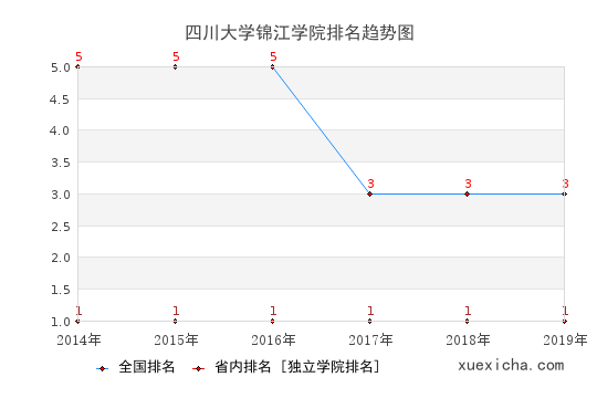 2014-2019四川大學(xué)錦江學(xué)院排名趨勢(shì)圖
