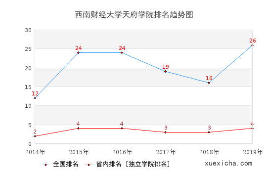 2014-2019西南財經(jīng)大學天府學院排名趨勢圖