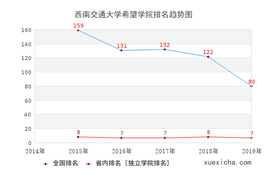 2014-2019西南交通大學希望學院排名趨勢圖