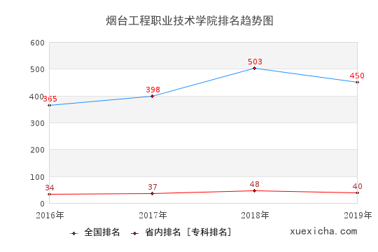 2016-2019煙臺工程職業(yè)技術(shù)學(xué)院排名趨勢圖