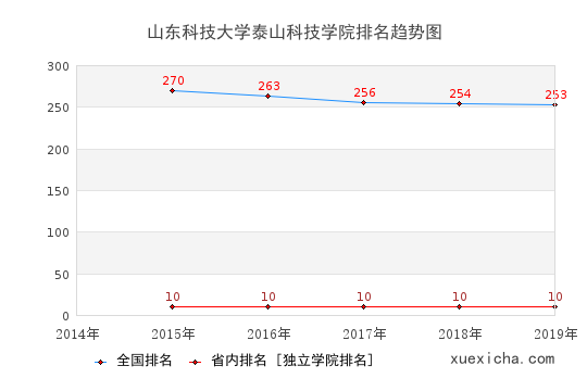 2014-2019山東科技大學(xué)泰山科技學(xué)院排名趨勢圖